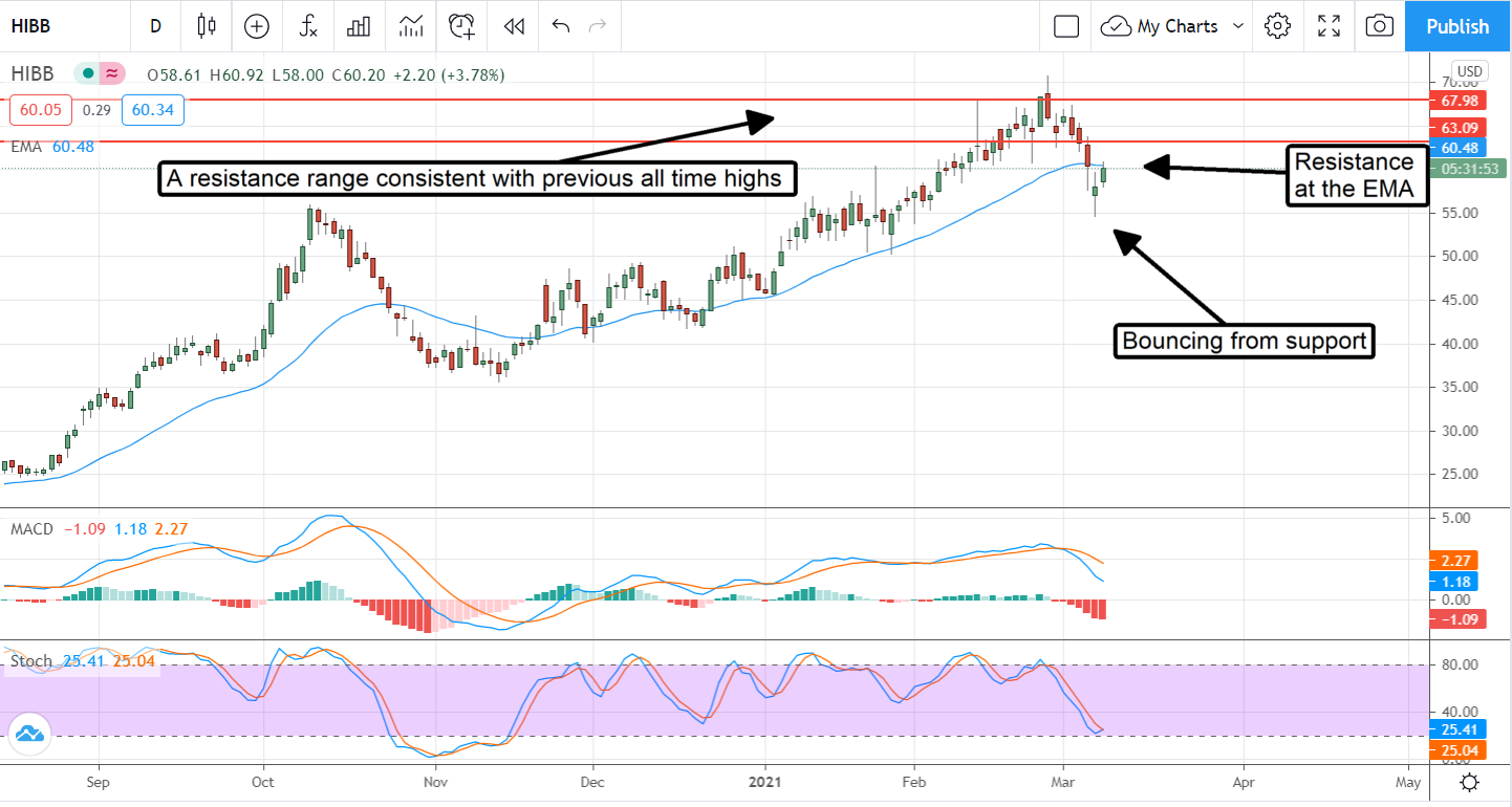 Hibbett Sports, Inc Stock Set Up To Score On The Rebound